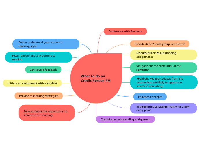 What to do on 
Credit Rescue PM