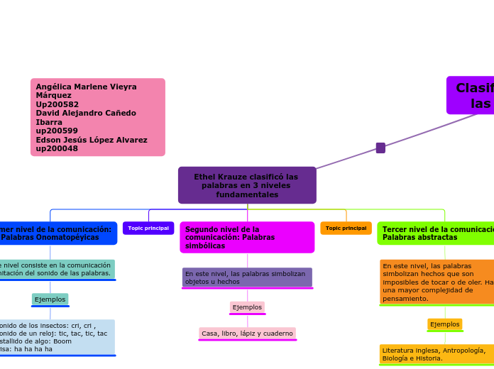 Ethel Krauze clasificó las palabras en ...- Mapa Mental