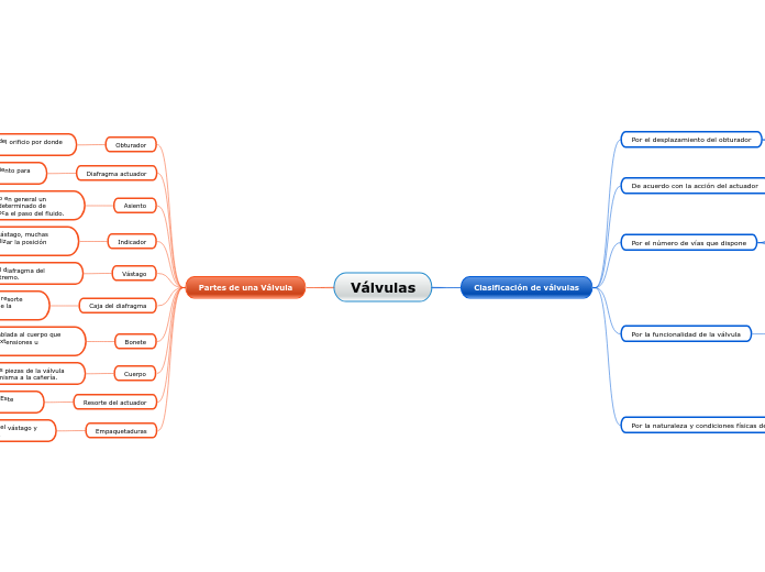 Válvulas - Mapa Mental