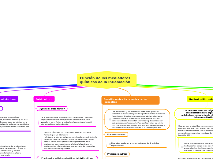 Función de los mediadores químicos de la inflamación