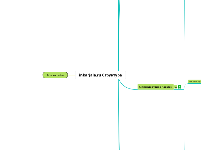 inkarjala.ru Структура