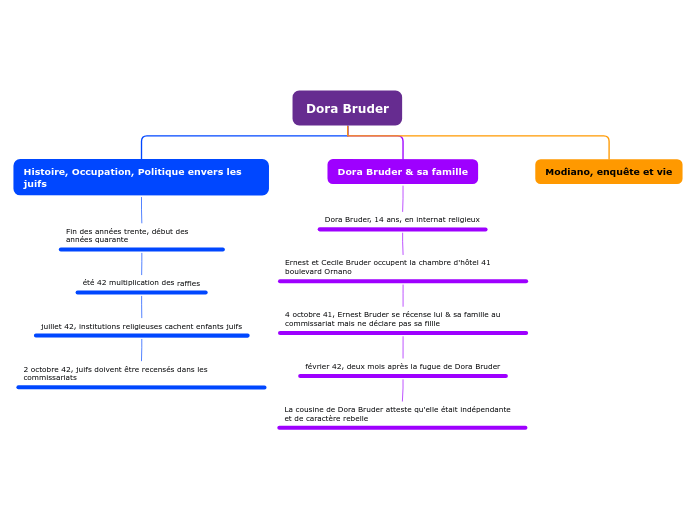 Organigramme