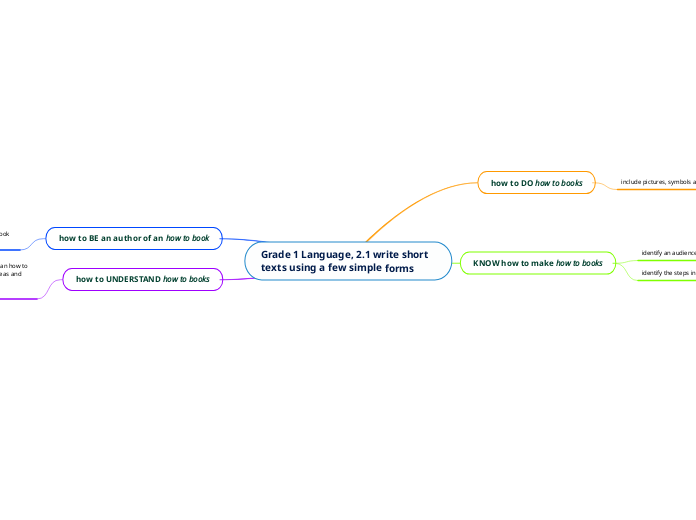 Grade 1 Language, 2.1 write short texts using a few simple forms