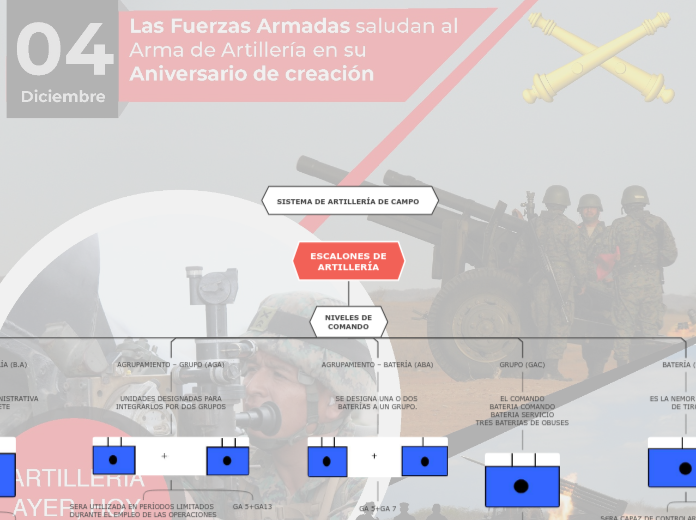 ESCALONES DE
ARTILLERÍA - Mapa Mental