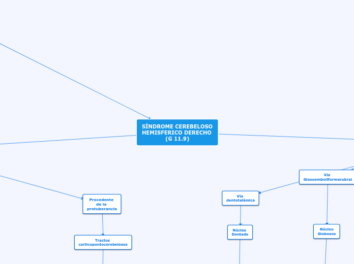 SÍNDROME CEREBELOSO HEMISFERICO DERECHO...- Mapa Mental