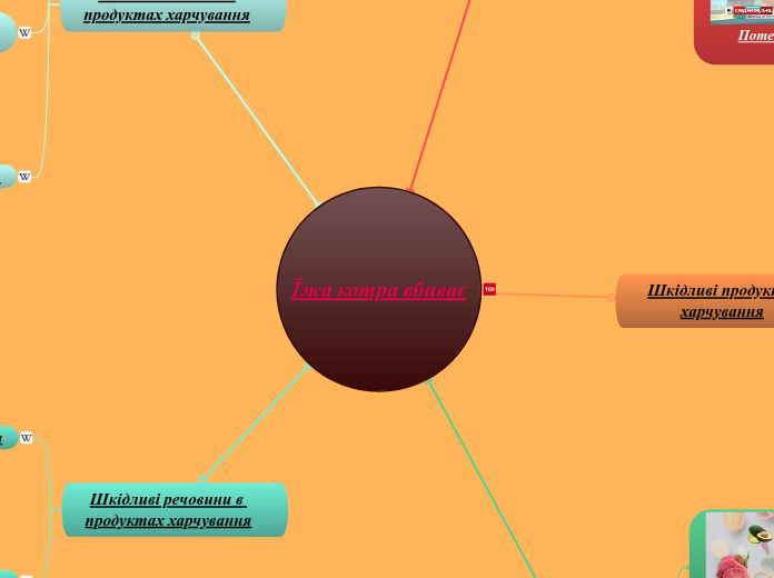 Їжа котра вбиває - Мыслительная карта