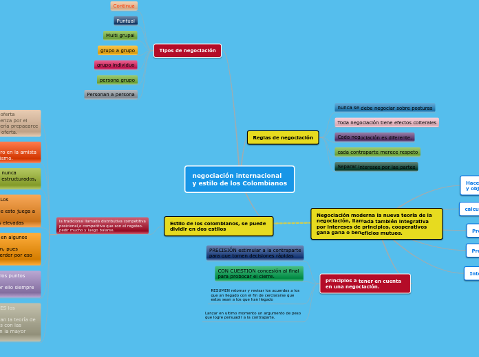 negociación internacional 
y estilo de los Colombianos