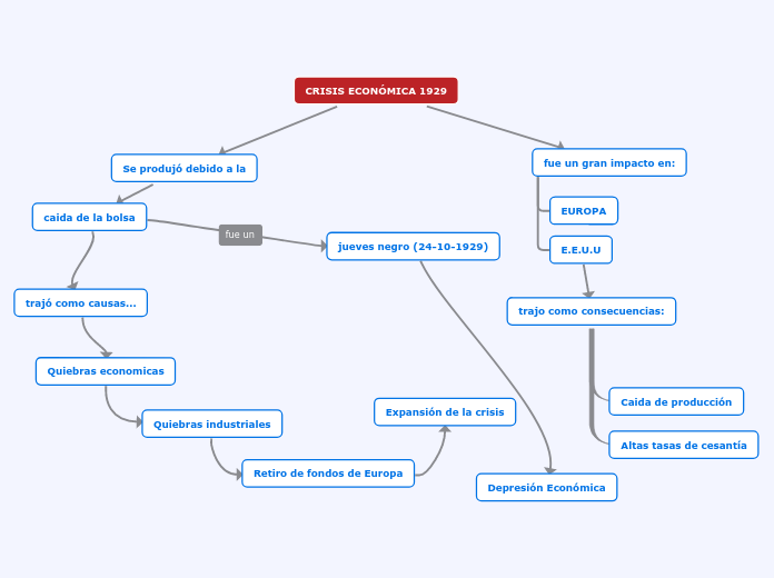 CRISIS ECONÓMICA 1929
