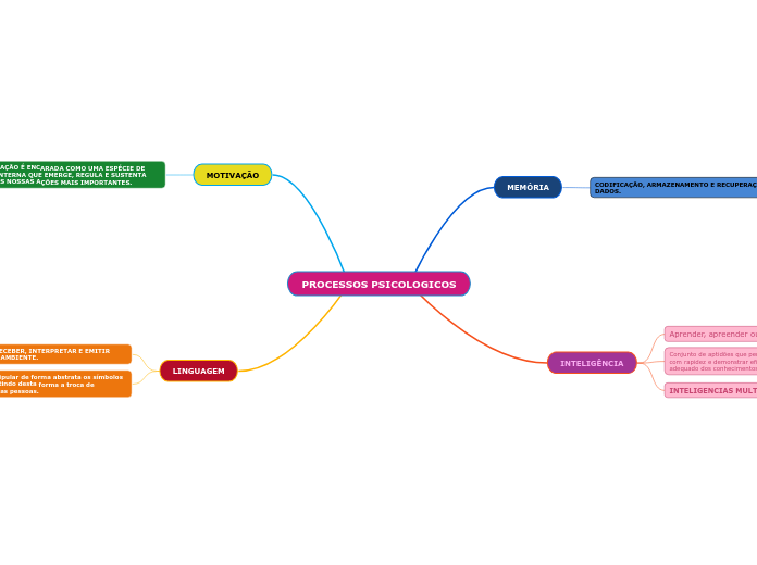 PROCESSOS PSICOLOGICOS