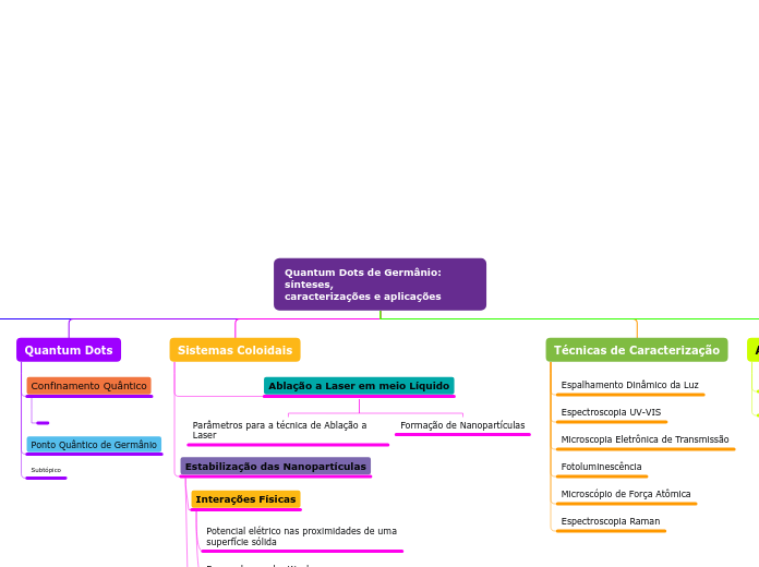 Quantum Dots de Germânio: sínteses,
car...- Mapa Mental