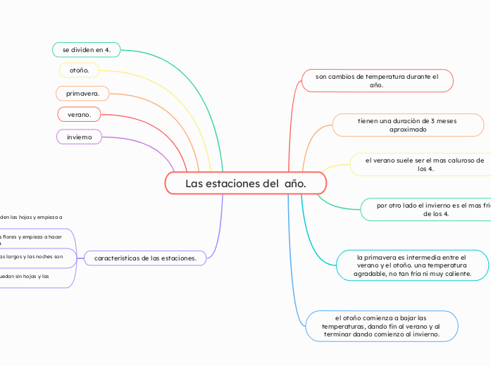 Las estaciones del  año.
