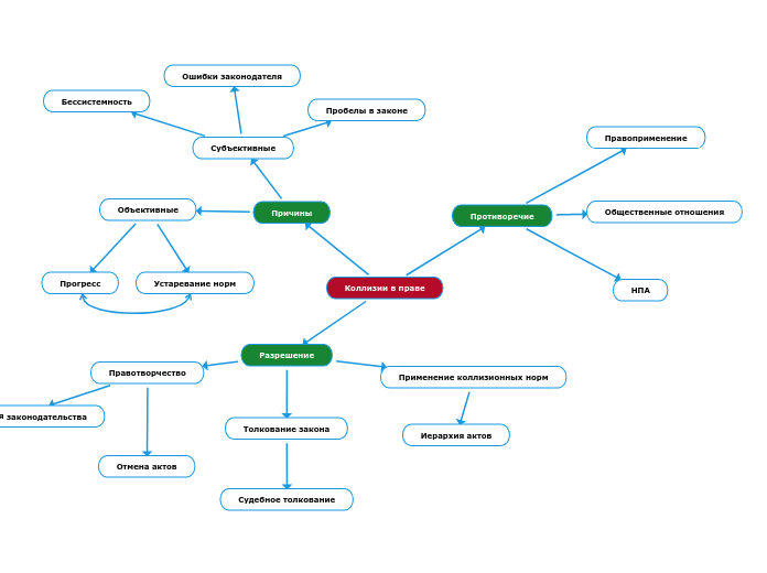 Коллизии в праве