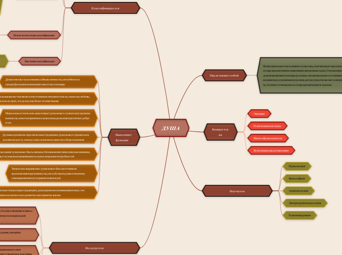 ДУША - Мыслительная карта