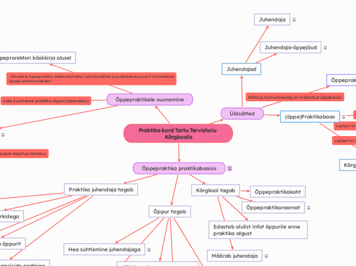 Praktika kord Tartu Tervishoiu Kõrgkoolis - Mind Map