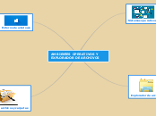 AMBIENTES OPERATIVOS Y EXPLORADOR DE AR...- Mapa Mental