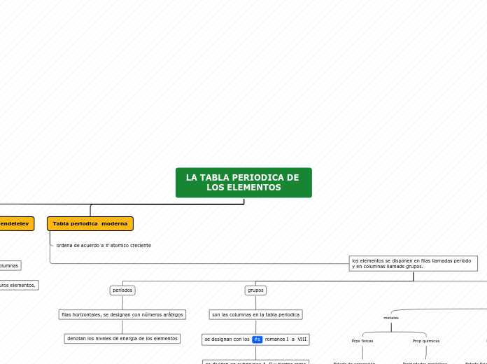 Organigrama arbol