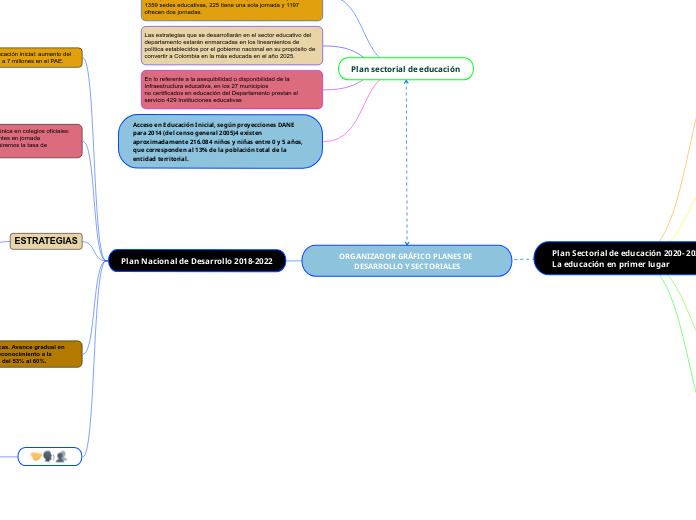 ORGANIZADOR GRÁFICO PLANES DE DESARROLLO Y SECTORIALES