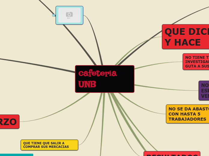 cafeteria UNB - Mapa Mental