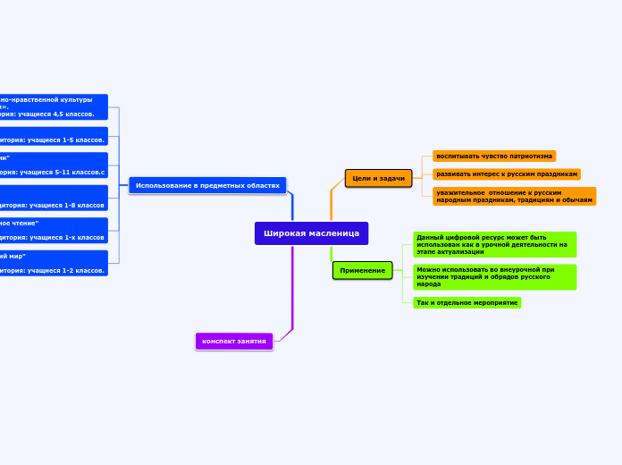 Широкая масленица - Мыслительная карта