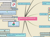 Verkopen en financieren - Mindmap