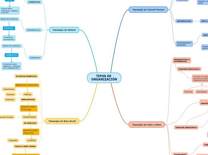 TIPOS DE 
ORGANIZACIÓN