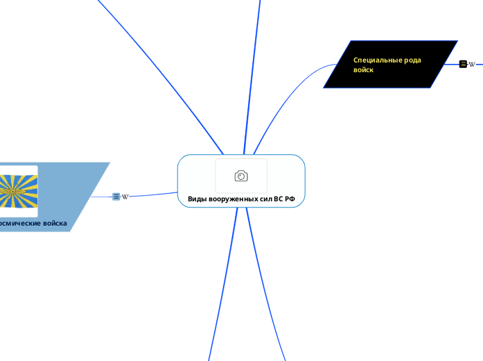 Виды вооруженных сил ВС РФ - Мыслительная карта