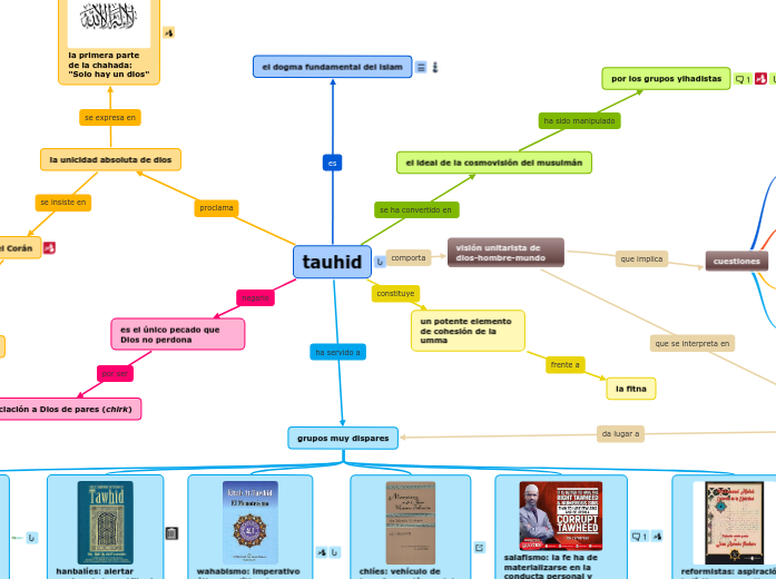 tauhid - Mapa Mental