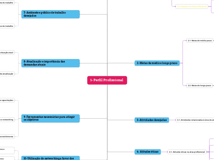 1- Perfil Profissional 
 - Mapa Mental