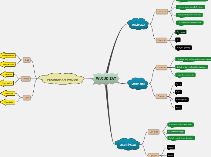 WUJUD ZAT - Mind Map