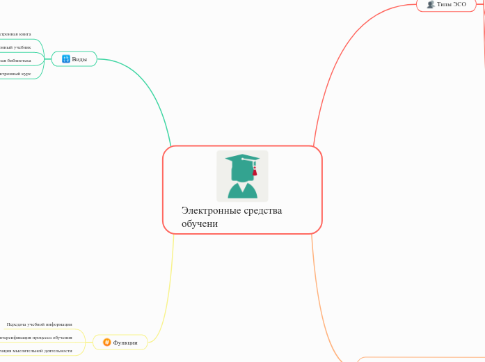 Электронные средства               обучени 