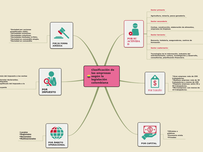 Sample Mind Map