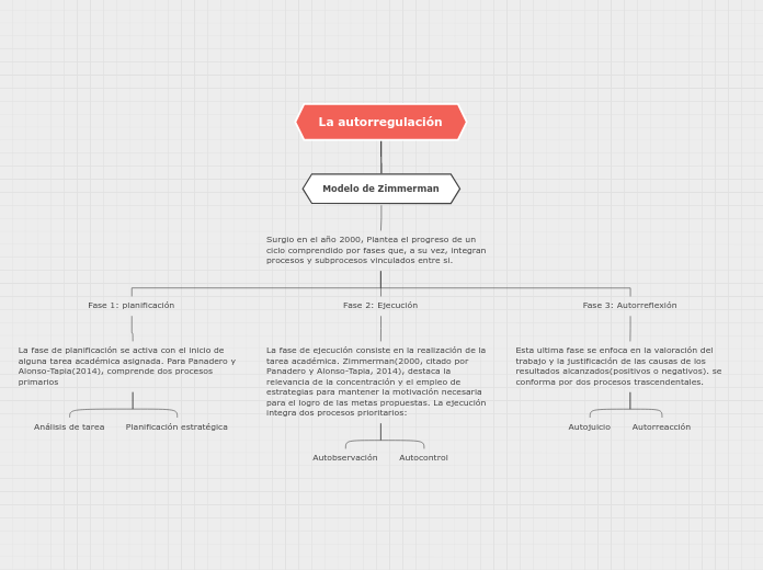 La autorregulación