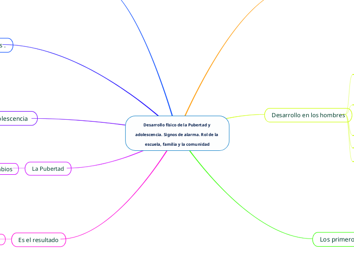 Desarrollo físico de la Pubertad y adolescencia. Signos de alarma. Rol de la escuela, familia y la comunidad