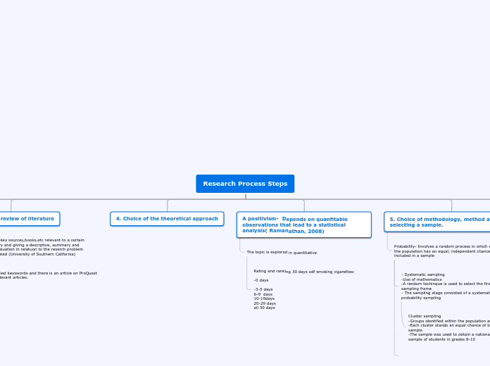 Research Process Steps