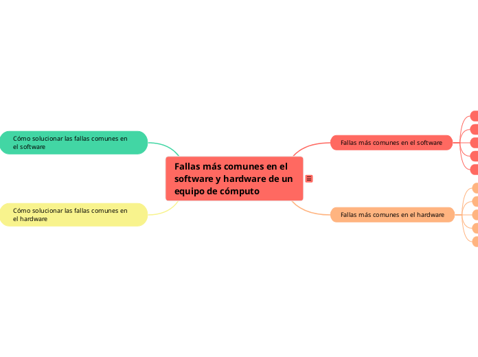 Fallas más comunes en el software y har...- Mapa Mental