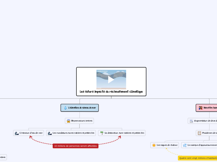 Les futurs impacts du réchauffement c...- Carte Mentale