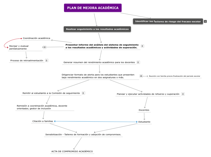 PLAN DE MEJORA ACADÉMICA