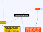 Productos Vs Servicios - Mapa Mental