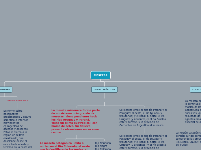 MESETAS - Mapa Mental
