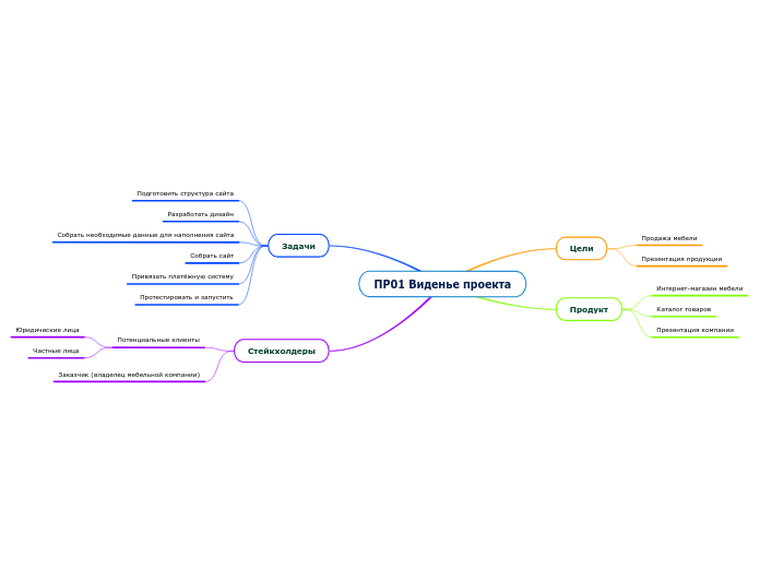 ПР01 Виденье проекта - Мыслительная карта