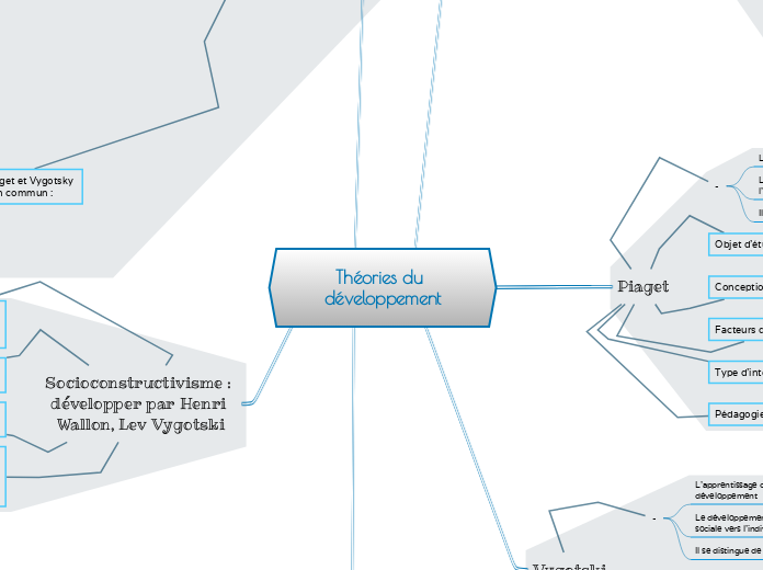 Comparatif des théories du développement