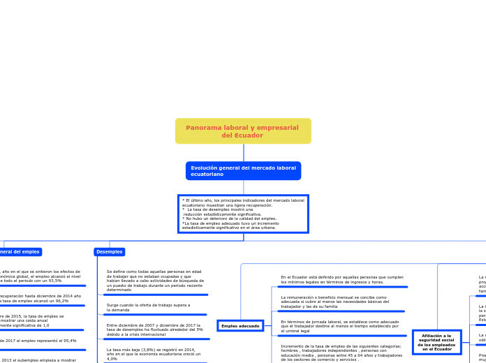 Panorama laboral y empresarial del Ecuador 
