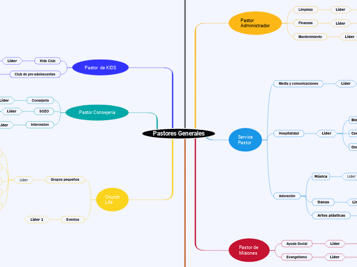 Pastores Generales - Mapa Mental