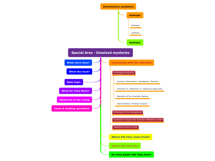 Special Area - Unsolved mysteries - Mind Map