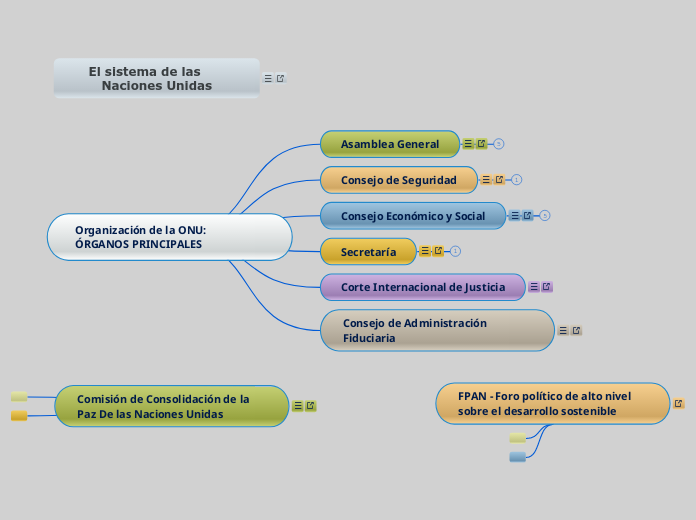 Organización de la ONU:    ÓRGANOS PRIN...- Mapa Mental