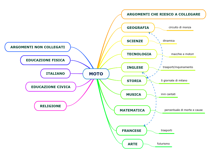 MOTO - Mappa Mentale