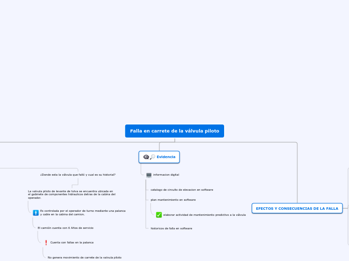 Falla en carrete de la válvula piloto - Mapa Mental