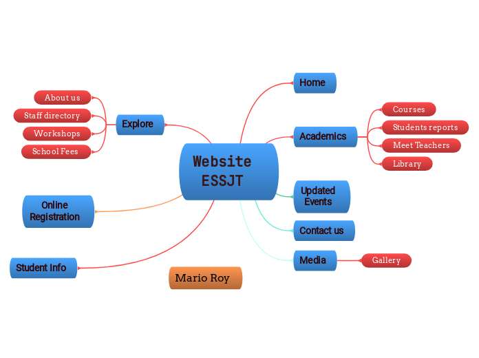 Website
ESSJT - Mind Map