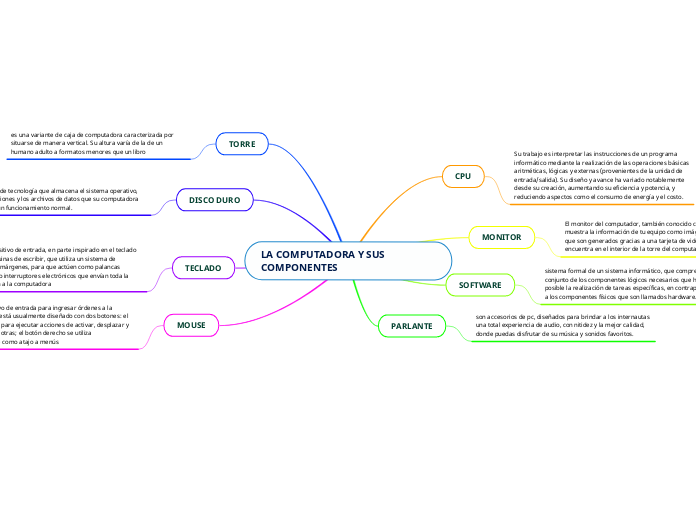 LA COMPUTADORA Y SUS COMPONENTES