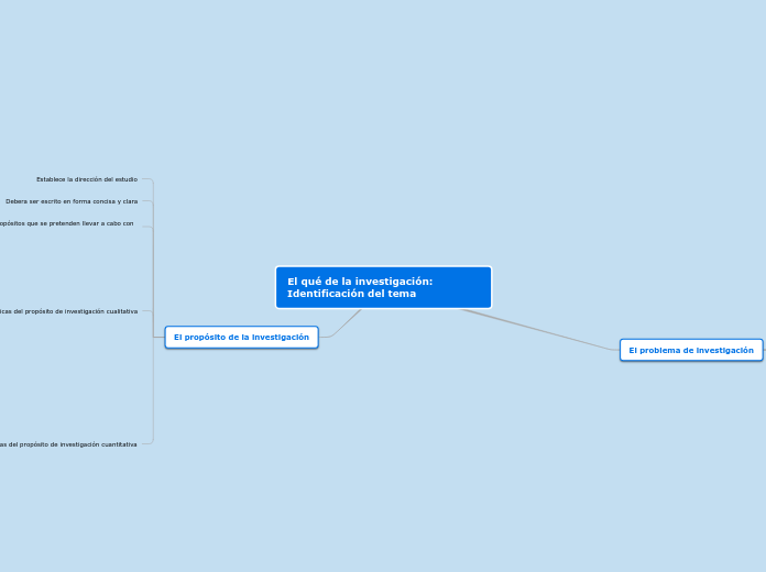 El qué de la investigación: Identificac...- Mapa Mental